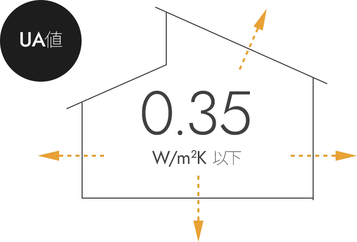 UA値 断熱性能図