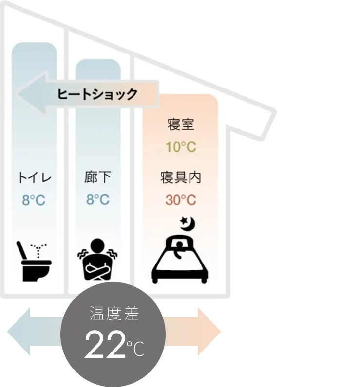 ヒートショック原因の図解