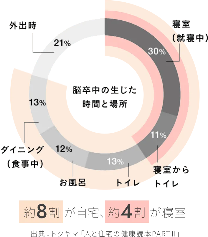 脳卒中の発生場所データ