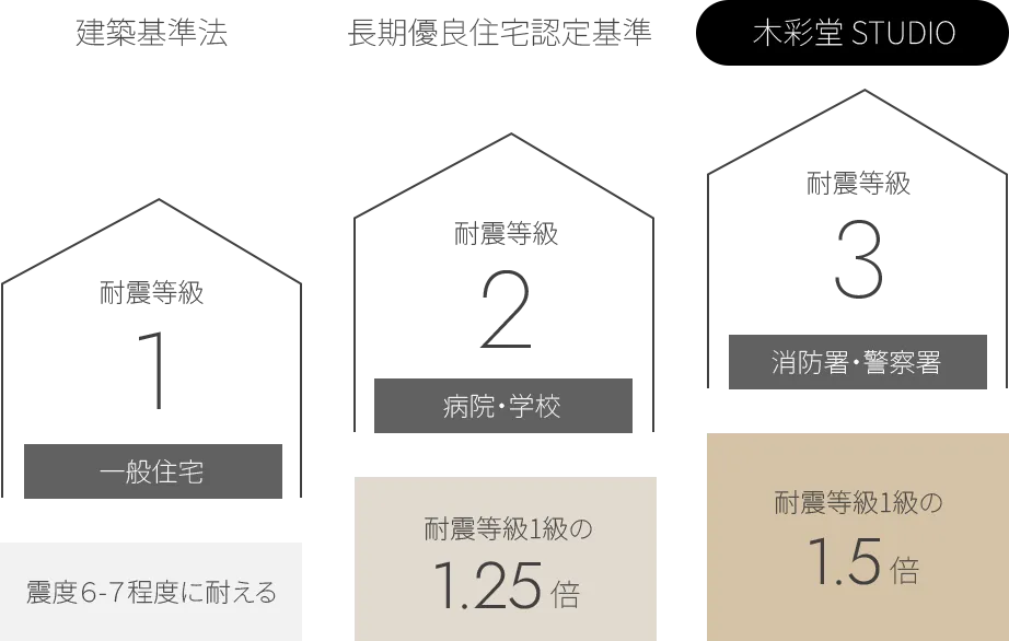 耐震等級比較図